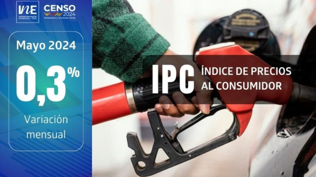 IPC subió un 0,3% en mayo e inflación un 2,4% en lo que va de año